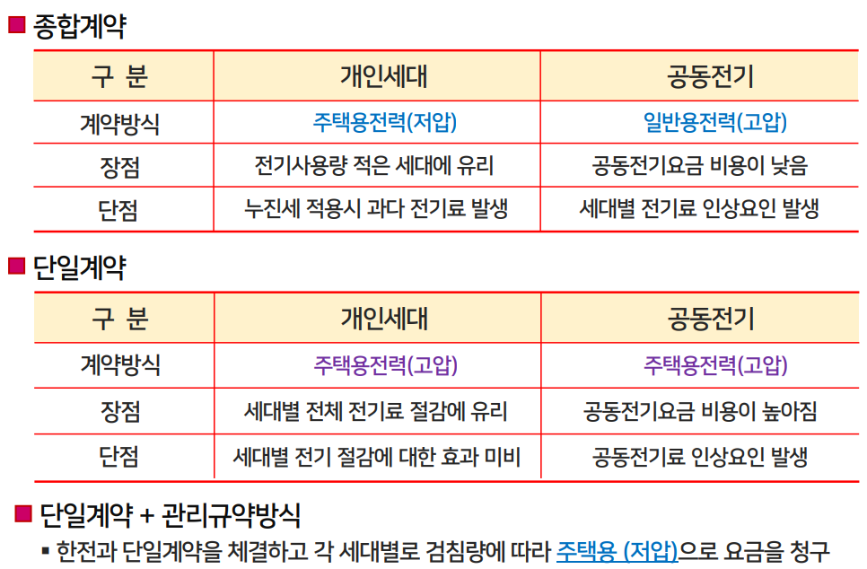 아파트 전기요금체계
