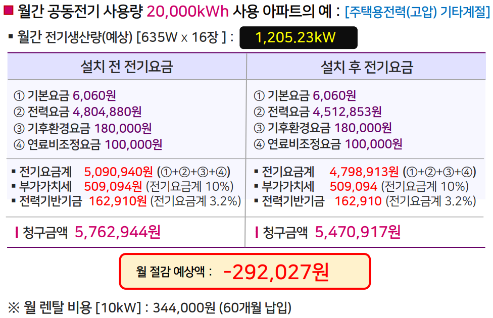 공동 전기요금 실제 사례