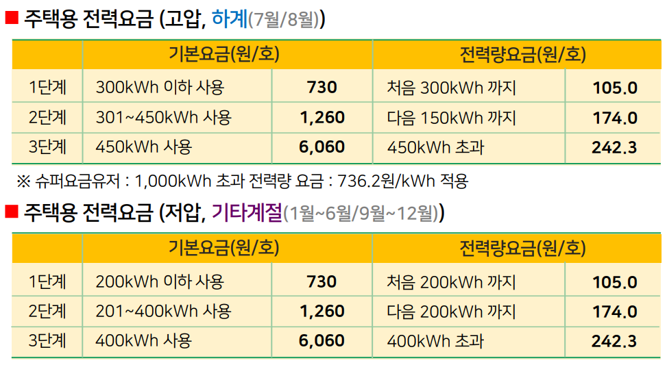 한전전기요금 체계